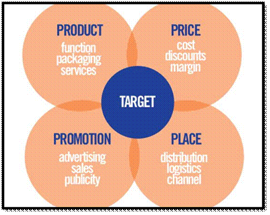 Marketing Strategy: Are the 4P's Obsolete? - Hausman Marketing Letter