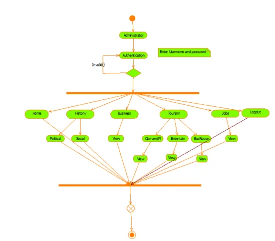 Smart City Project Report IN Java, NetBeans IDE, AND MYSQL | FREE DOWNLOAD - Source Code & Projects