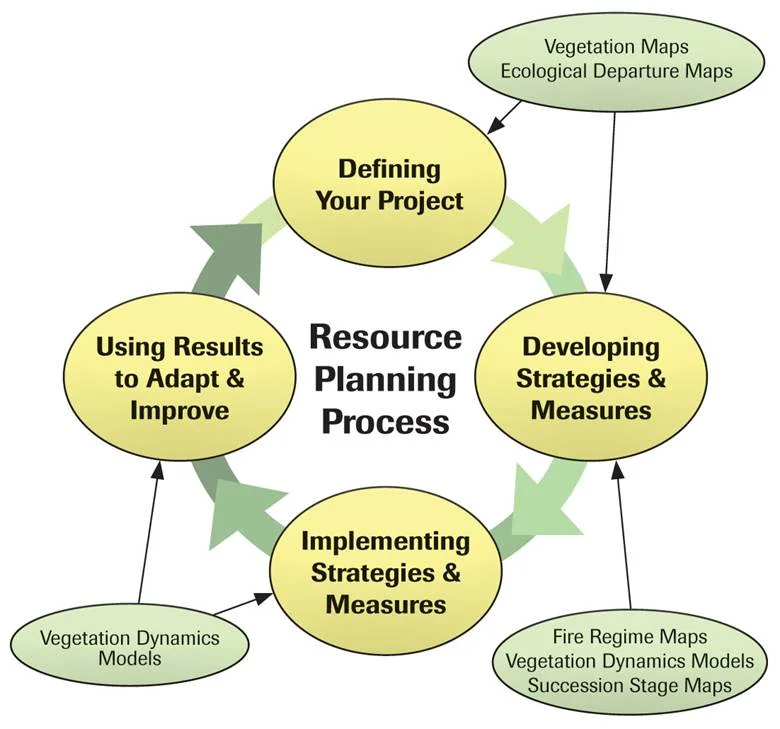 https://www.conservationgateway.org/PublishingImages/FINAL%20Resource-Planning-Process-diagram.jpg